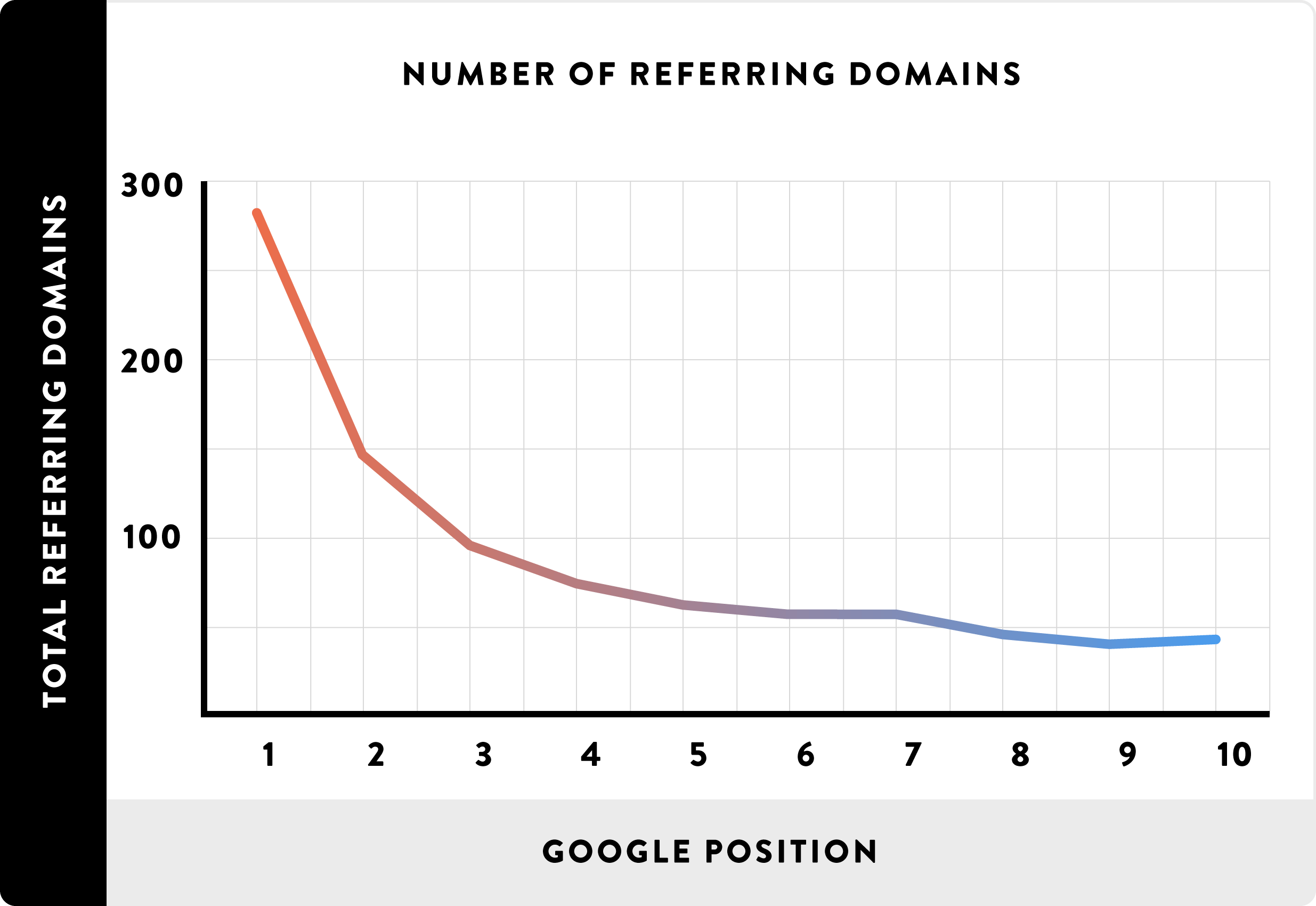 Number of Referring Domains line