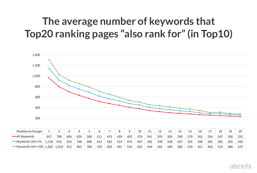 keywords top20 ranking pages