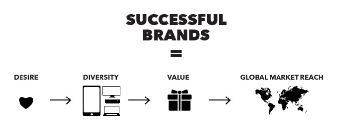 Successful Brands